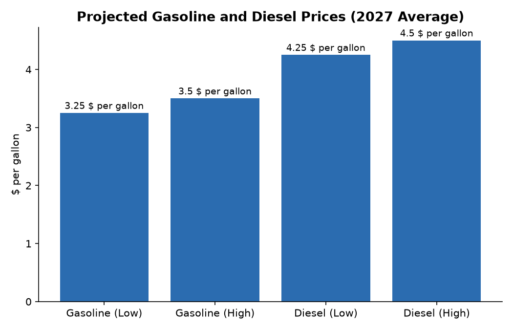 Projected Gasoline and Diesel Prices (2027 Average)
