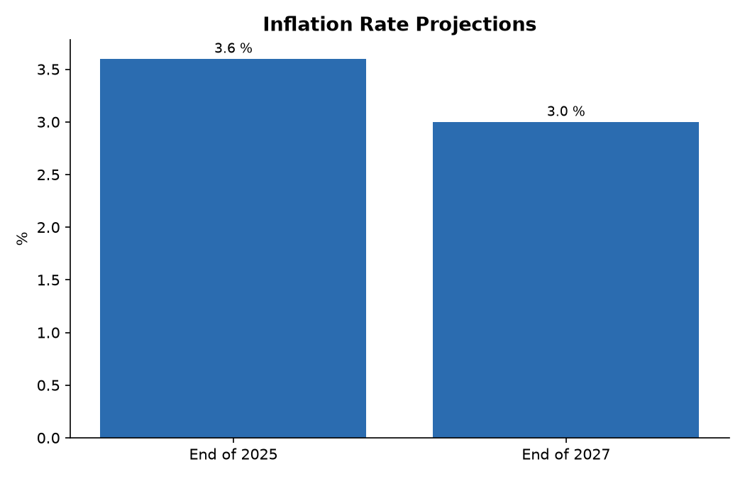 Inflation Rate Projections