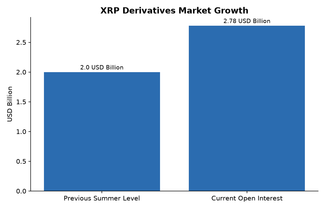 XRP Derivatives Market Growth