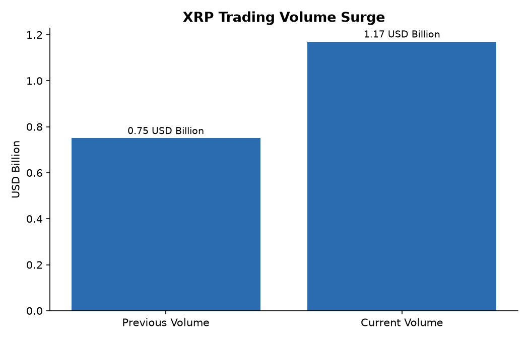 XRP Trading Volume Surge