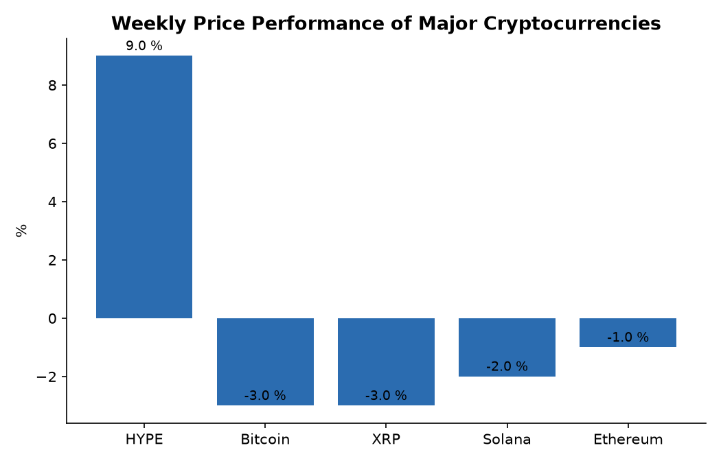 Weekly Price Performance of Major Cryptocurrencies