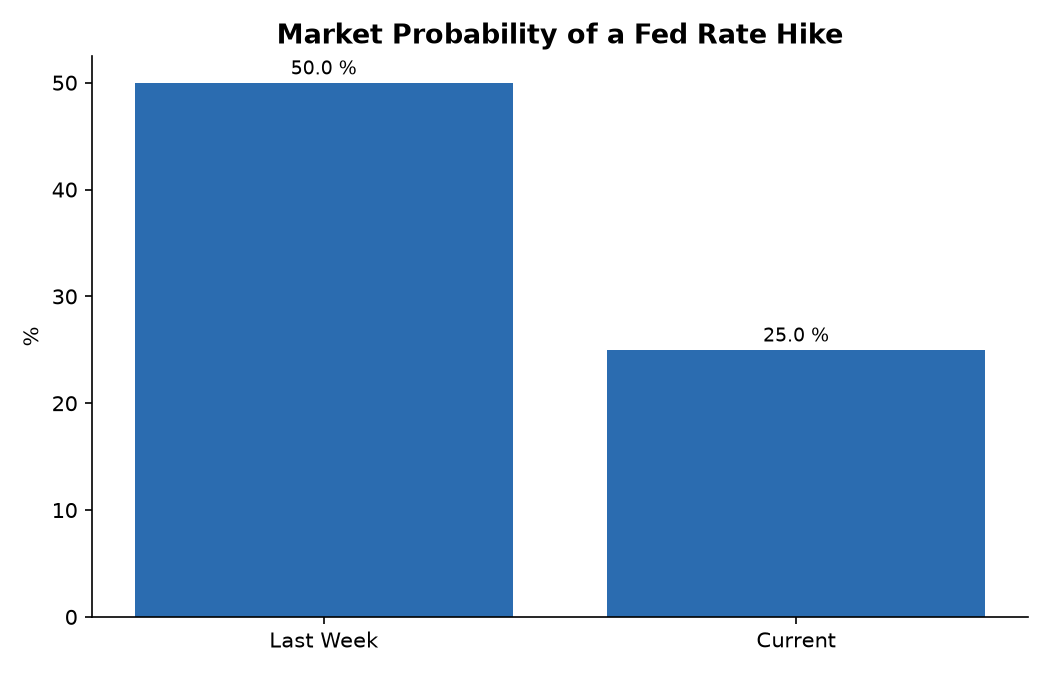 Market Probability of a Fed Rate Hike