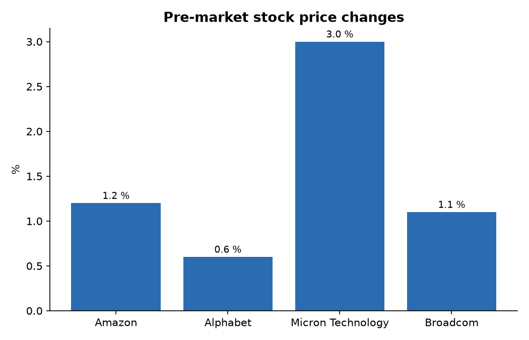 Pre-market stock price changes