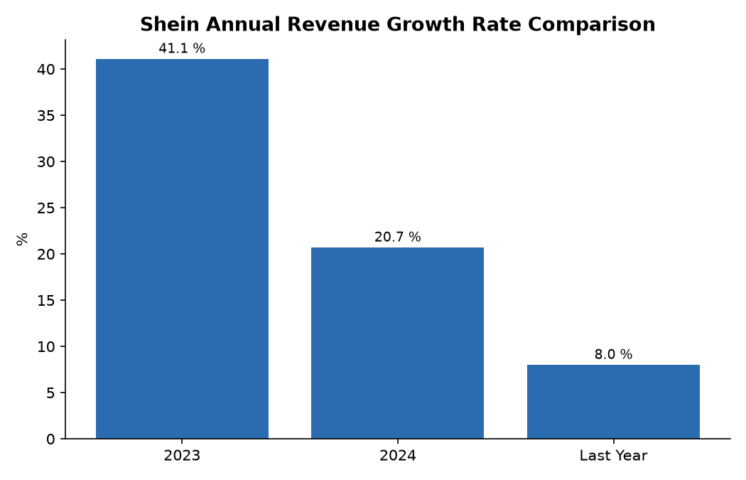 Shein Annual Revenue Growth Rate Comparison