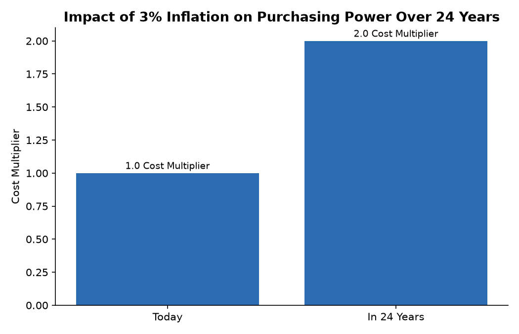 Impact of 3% Inflation on Purchasing Power Over 24 Years