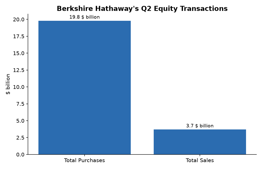 Berkshire Hathaway's Q2 Equity Transactions