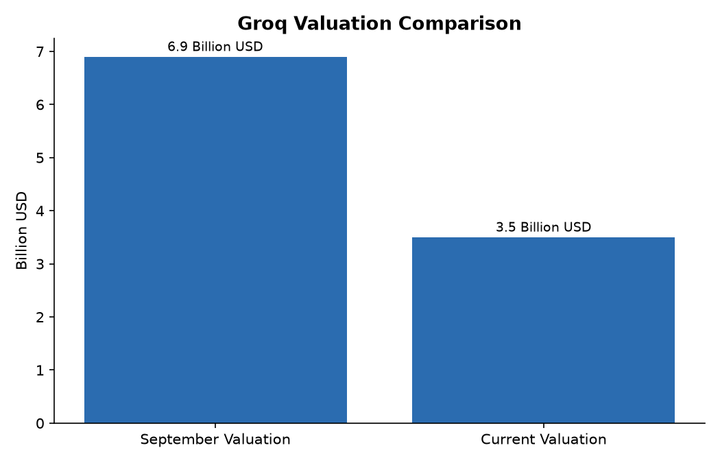 Groq Valuation Comparison