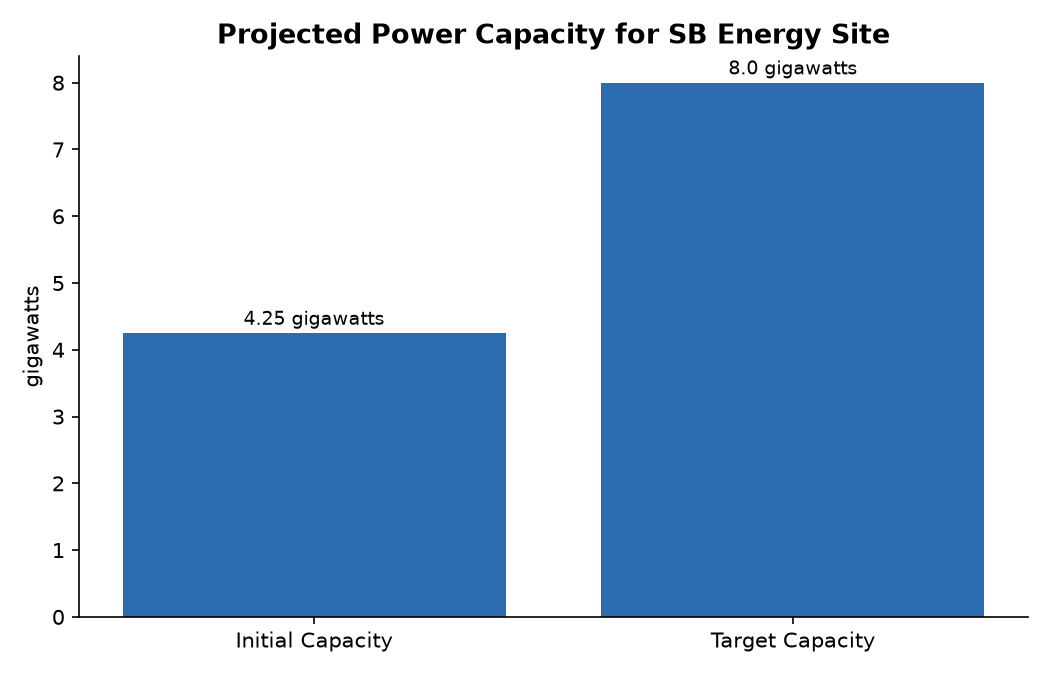 Projected Power Capacity for SB Energy Site