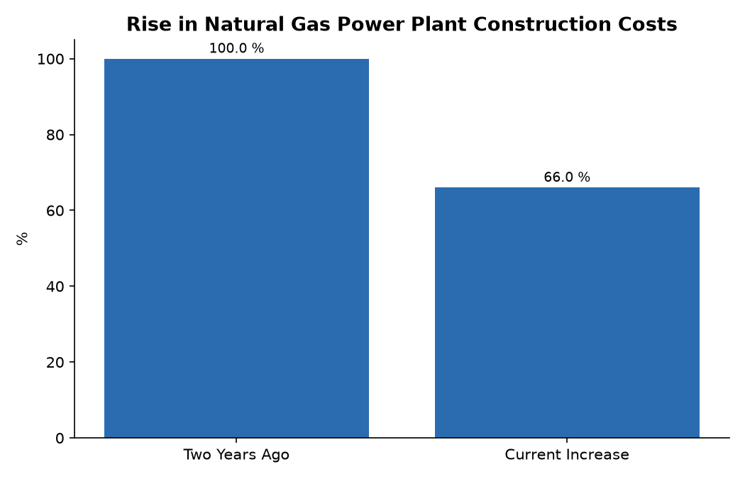 Rise in Natural Gas Power Plant Construction Costs