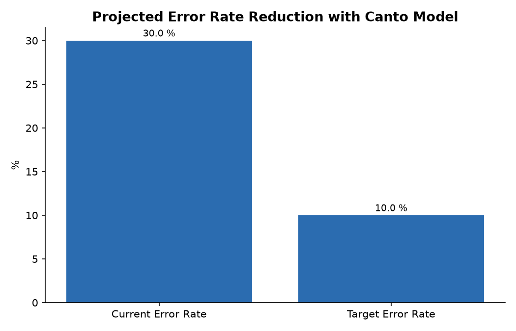 Projected Error Rate Reduction with Canto Model