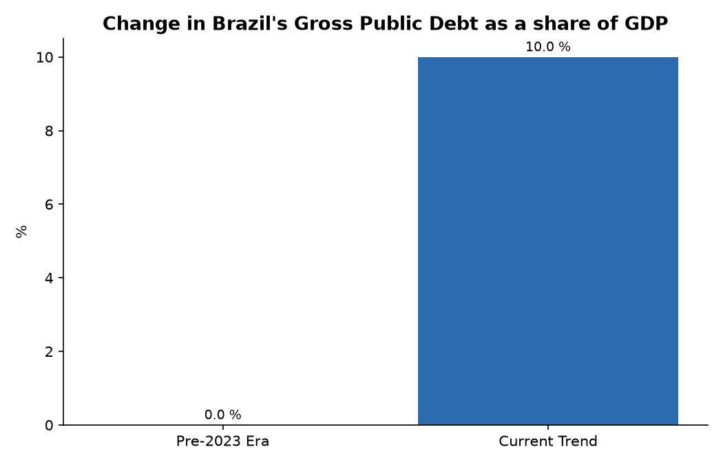 Change in Brazil's Gross Public Debt as a share of GDP
