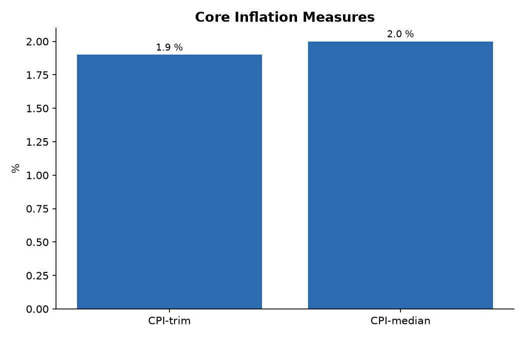Core Inflation Measures