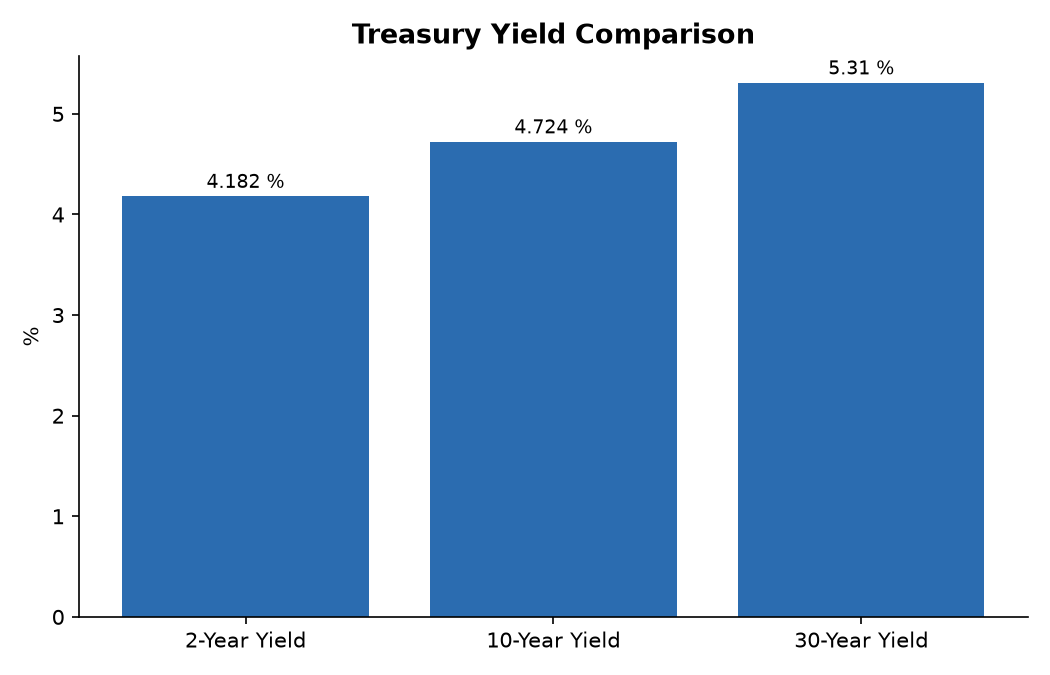 Treasury Yield Comparison