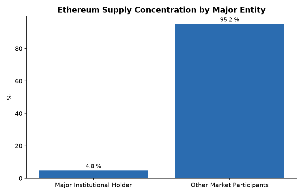 Ethereum Supply Concentration by Major Entity