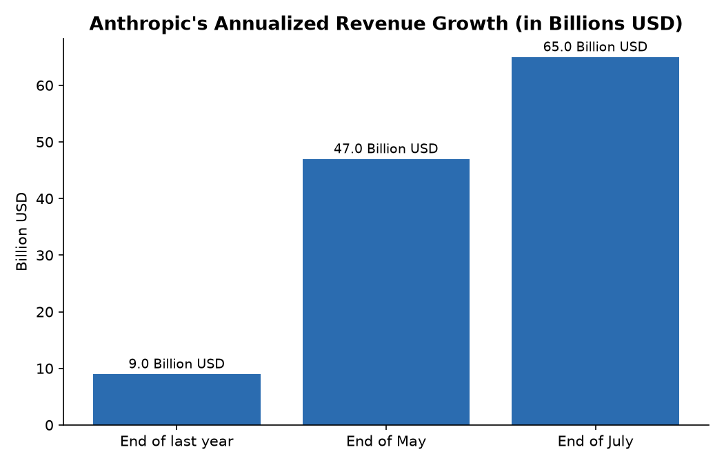 Anthropic's Annualized Revenue Growth (in Billions USD)