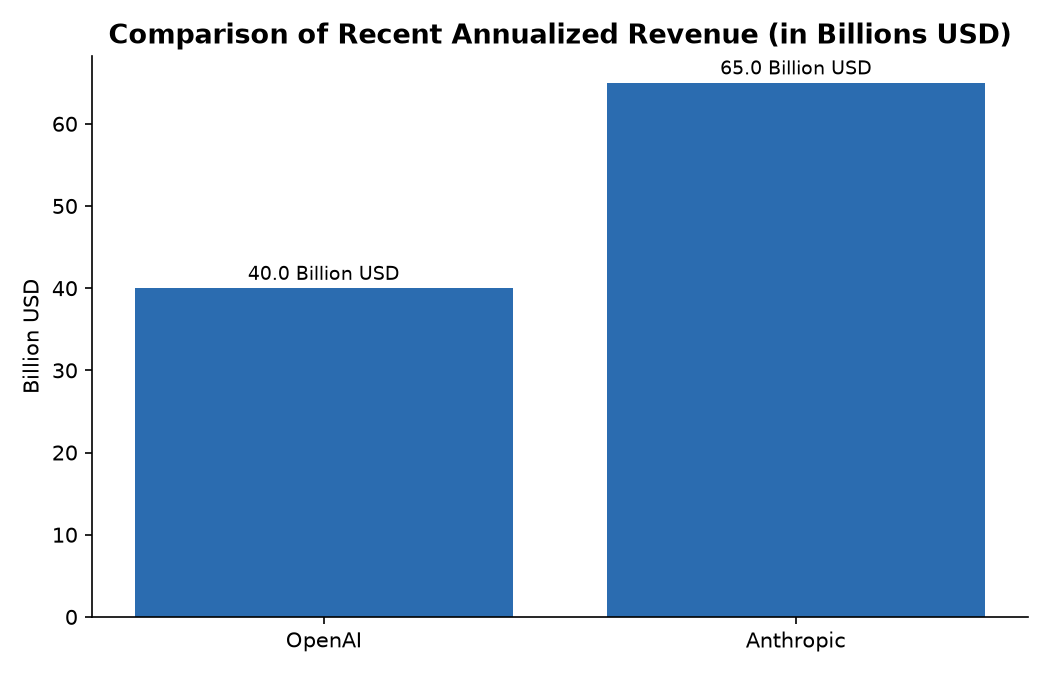 Comparison of Recent Annualized Revenue (in Billions USD)