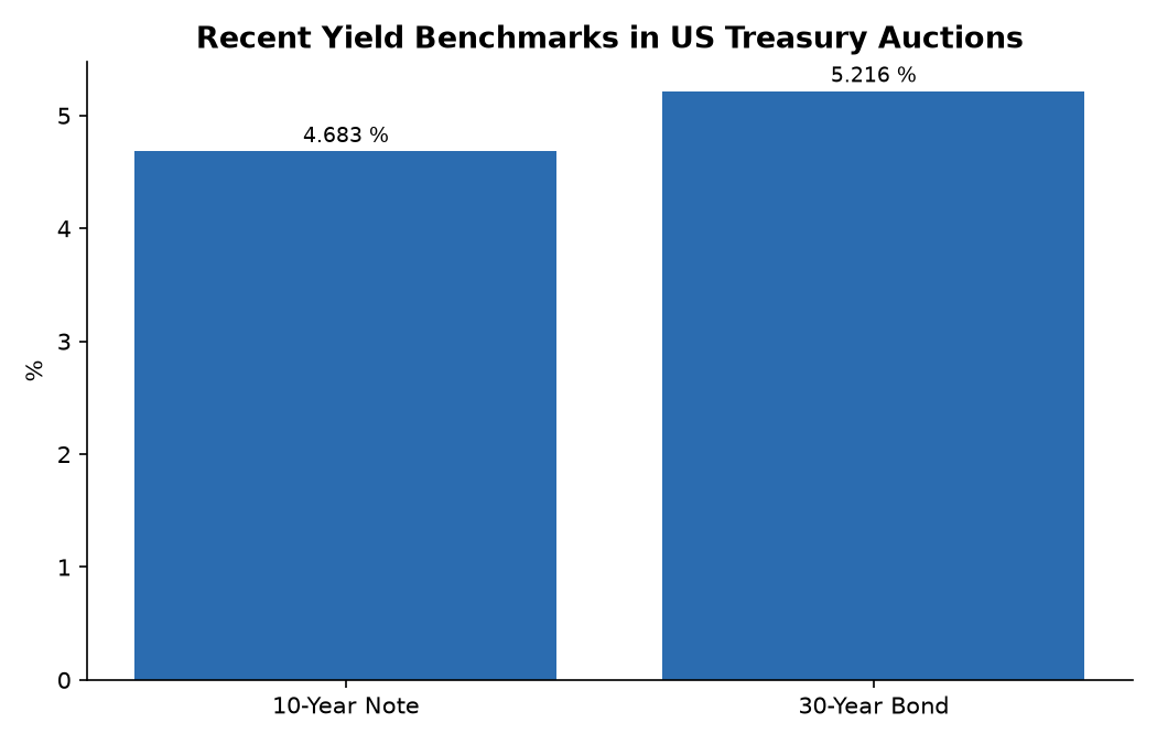 Recent Yield Benchmarks in US Treasury Auctions