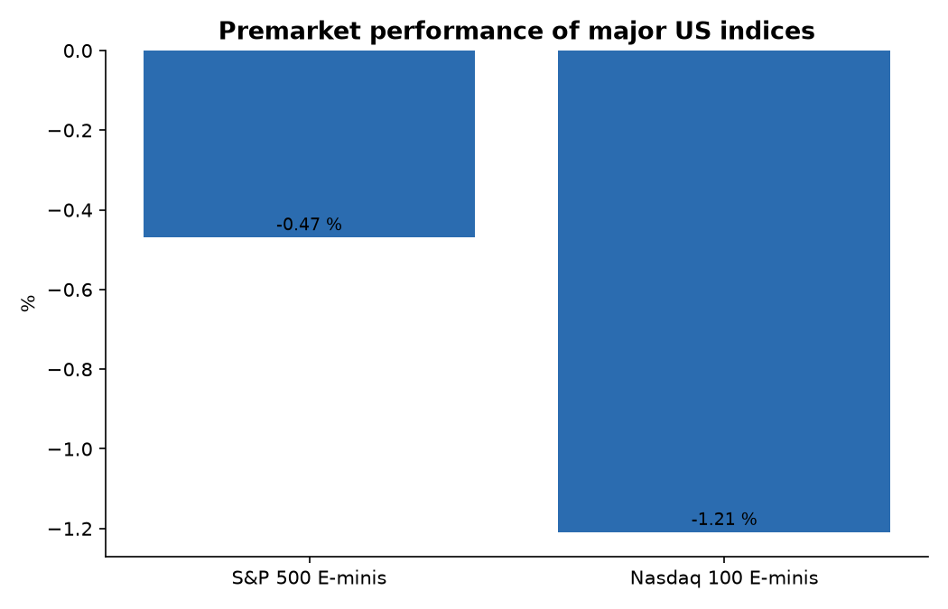 Premarket performance of major US indices