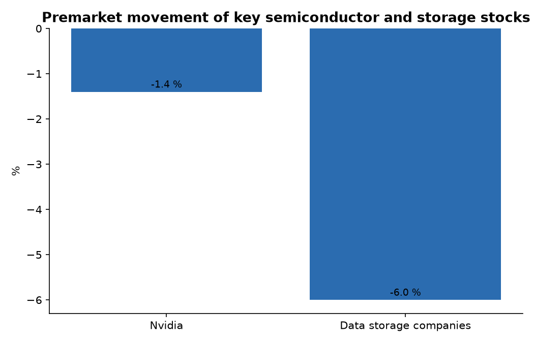 Premarket movement of key semiconductor and storage stocks