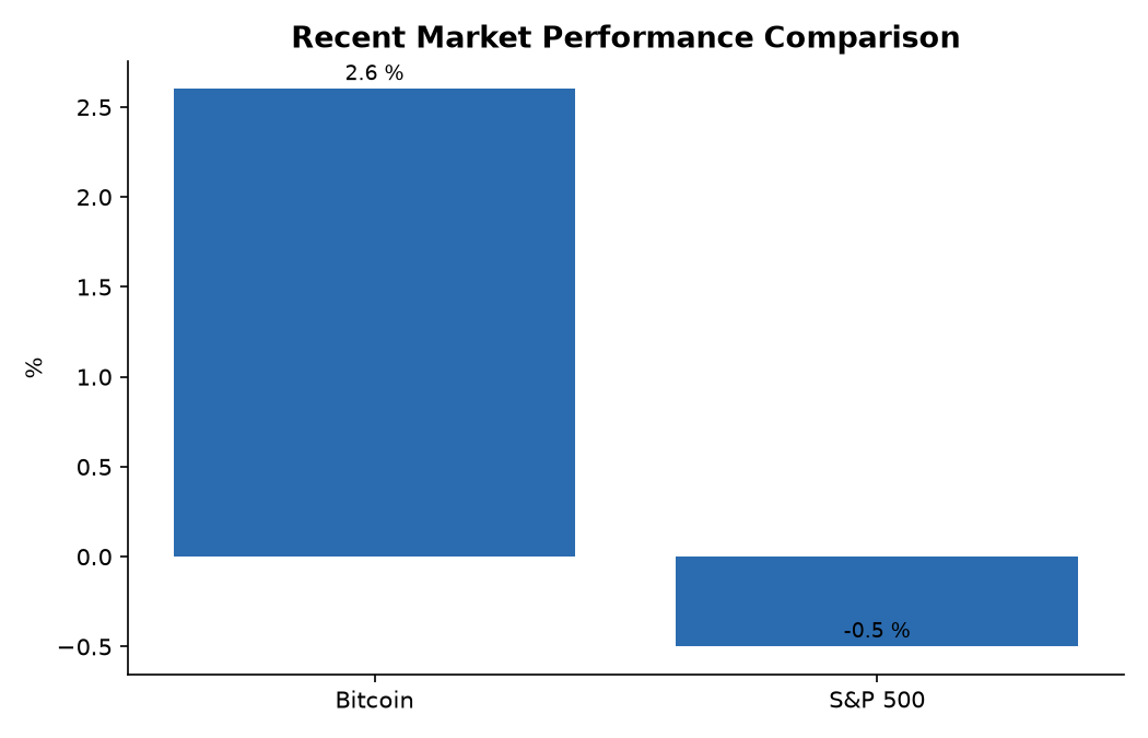 Recent Market Performance Comparison