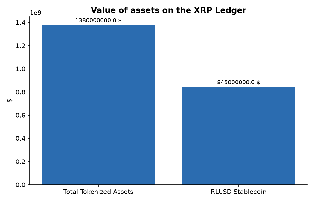 Value of assets on the XRP Ledger