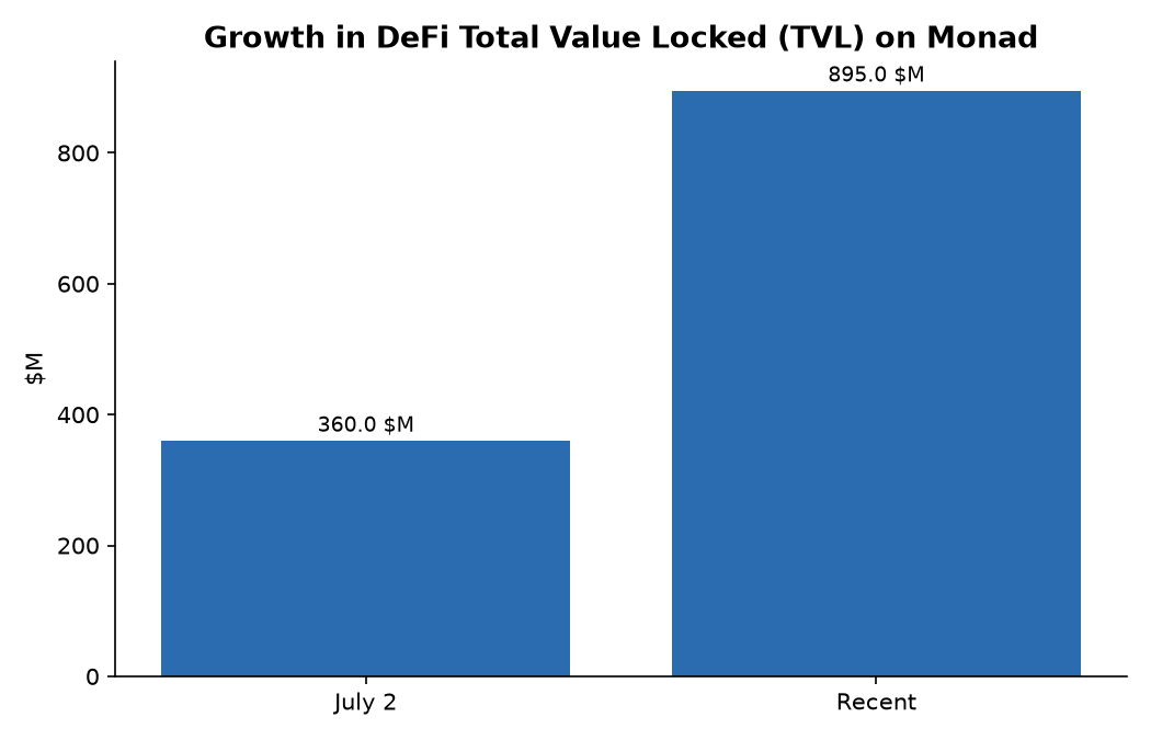 Growth in DeFi Total Value Locked (TVL) on Monad