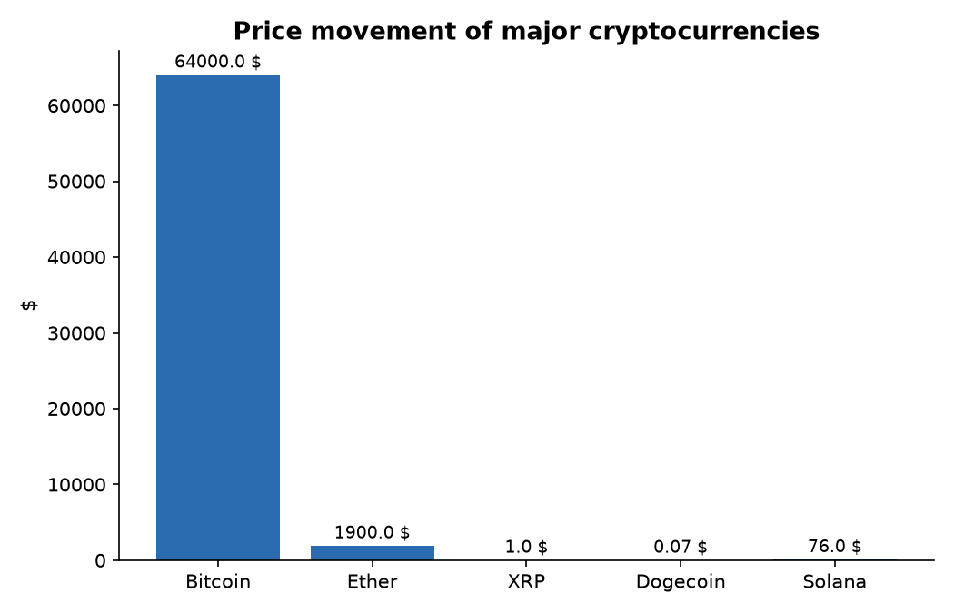 Price movement of major cryptocurrencies
