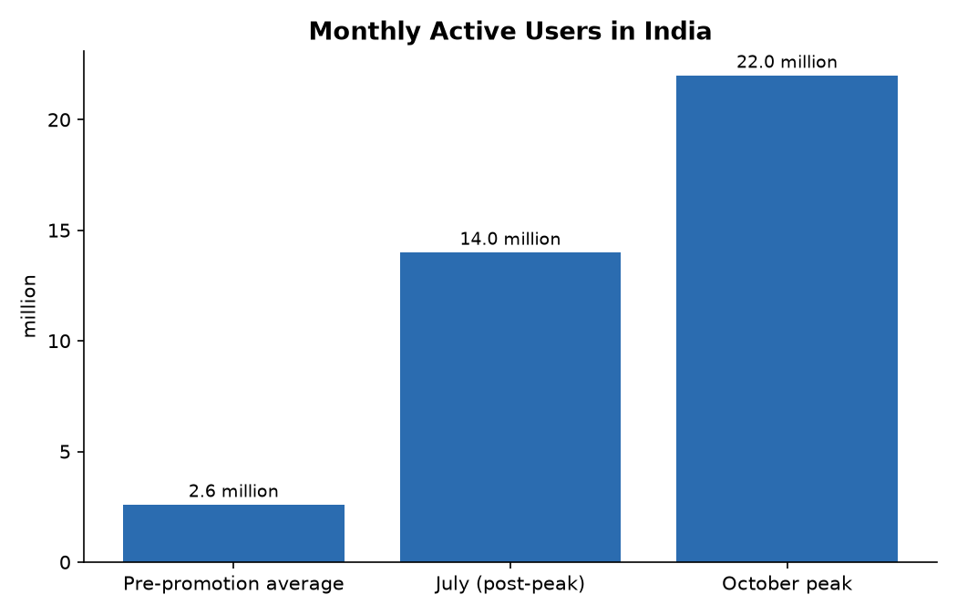 Monthly Active Users in India