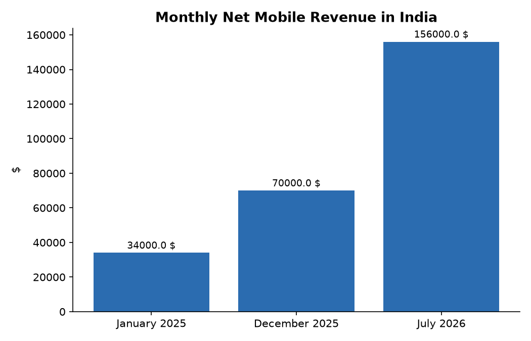 Monthly Net Mobile Revenue in India