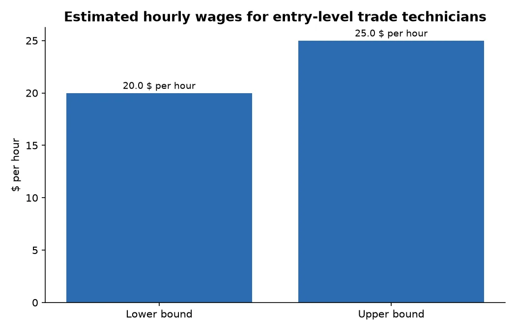 Estimated hourly wages for entry-level trade technicians