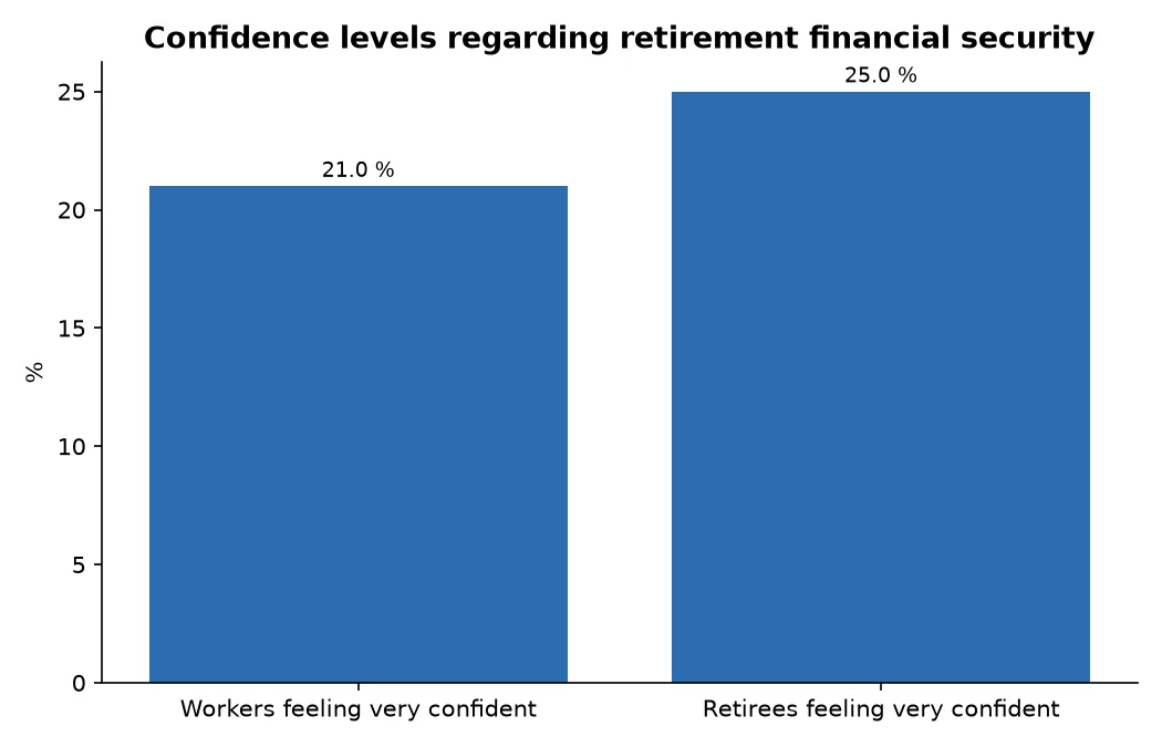 Confidence levels regarding retirement financial security
