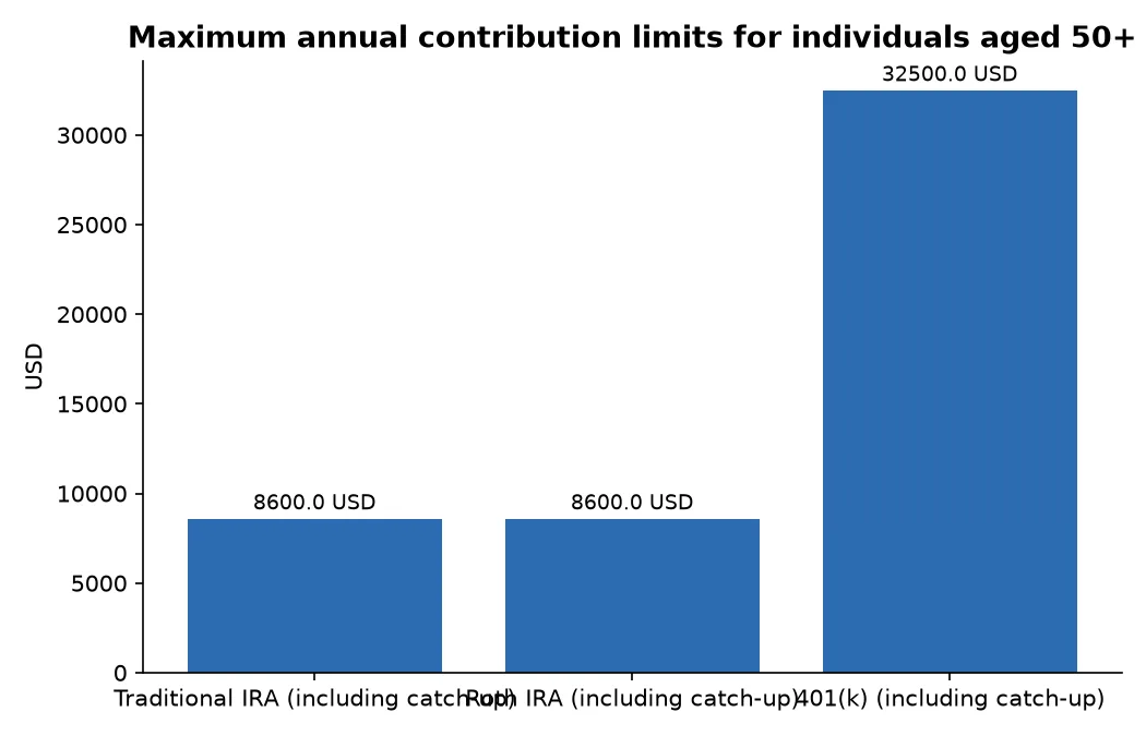 Maximum annual contribution limits for individuals aged 50+