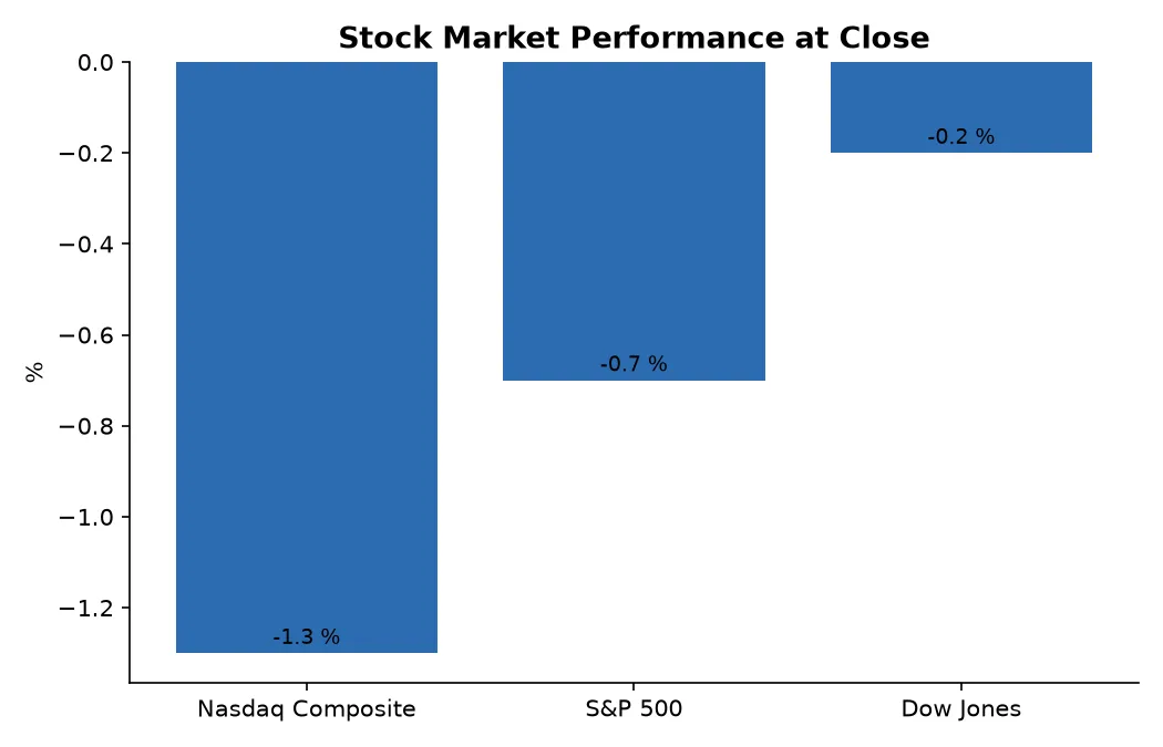 Stock Market Performance at Close