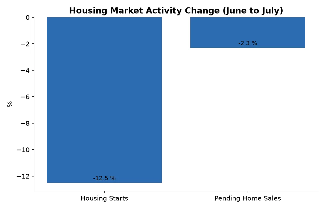 Housing Market Activity Change (June to July)