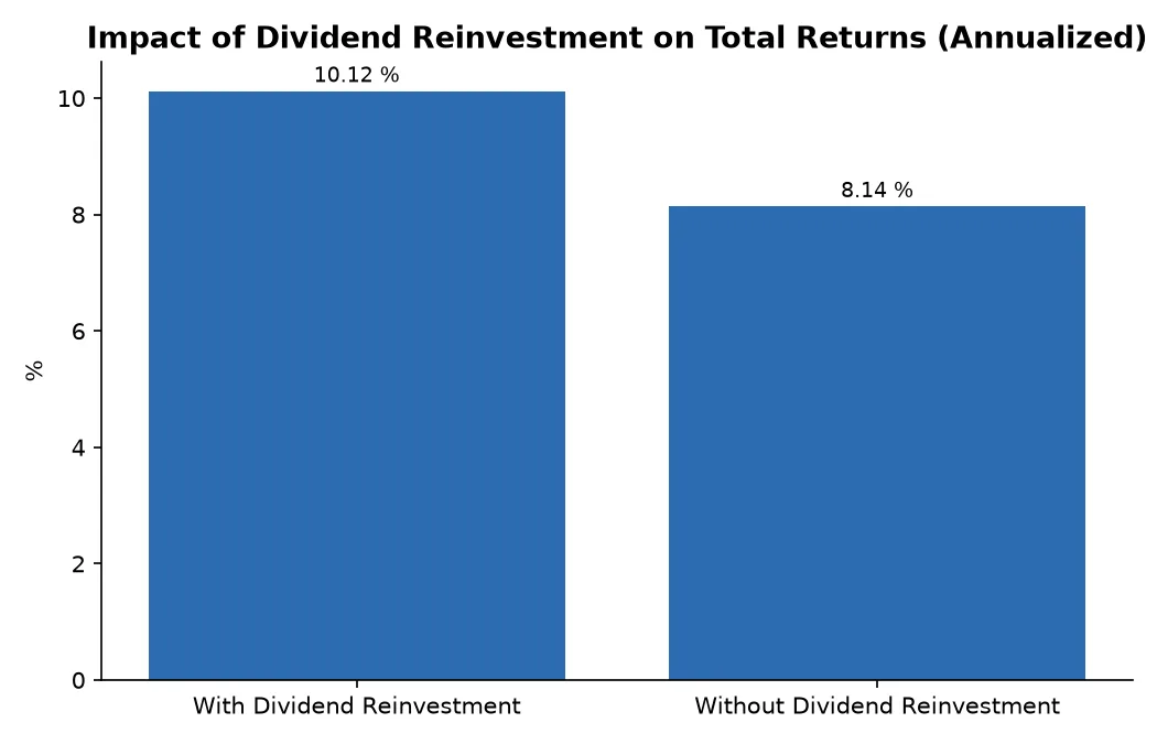 Impact of Dividend Reinvestment on Total Returns (Annualized)