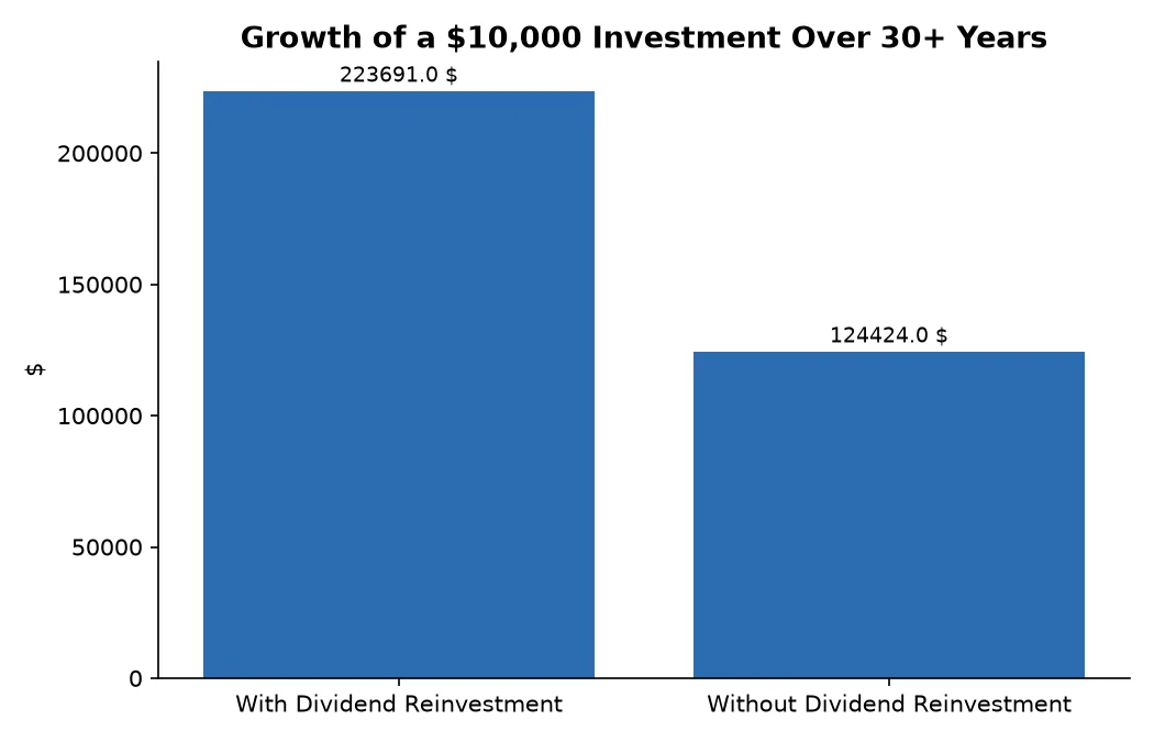Growth of a $10,000 Investment Over 30+ Years