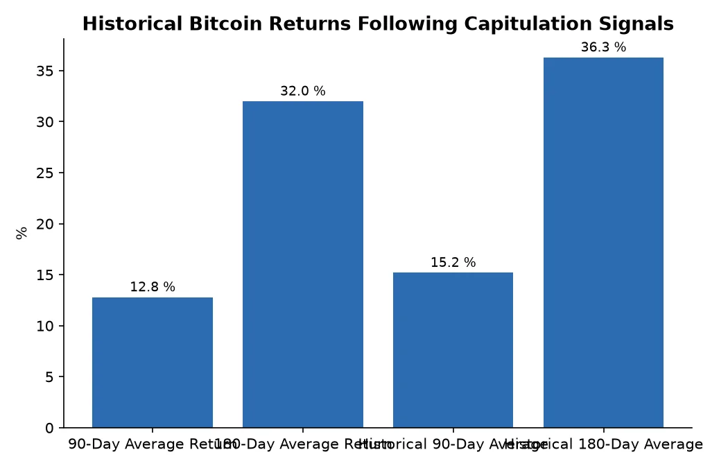 Historical Bitcoin Returns Following Capitulation Signals