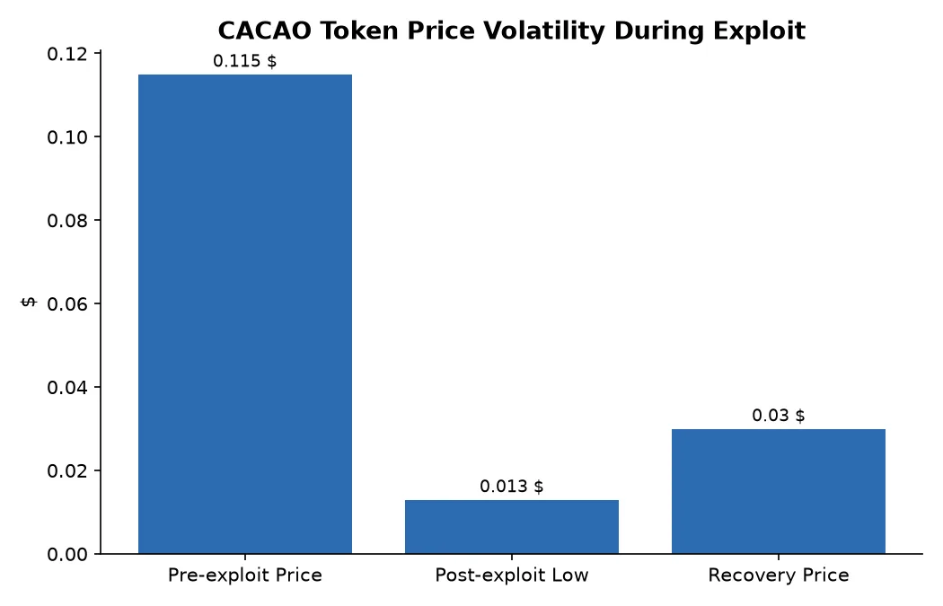 CACAO Token Price Volatility During Exploit