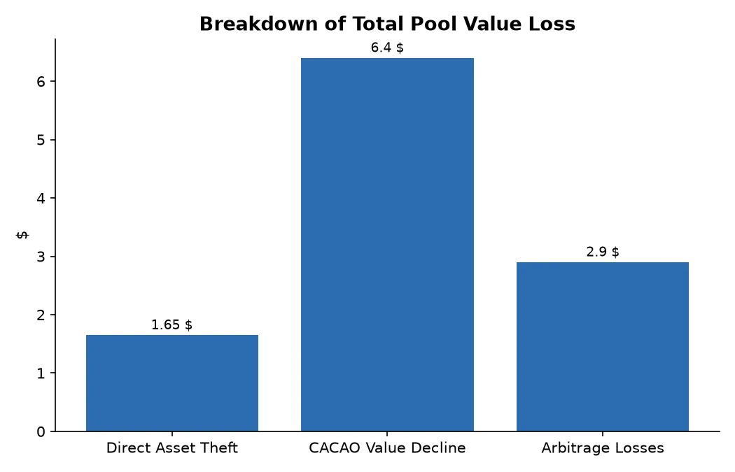 Breakdown of Total Pool Value Loss