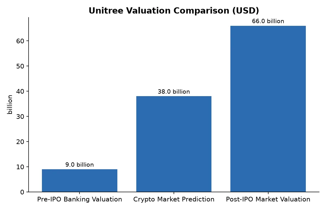 Unitree Valuation Comparison (USD)