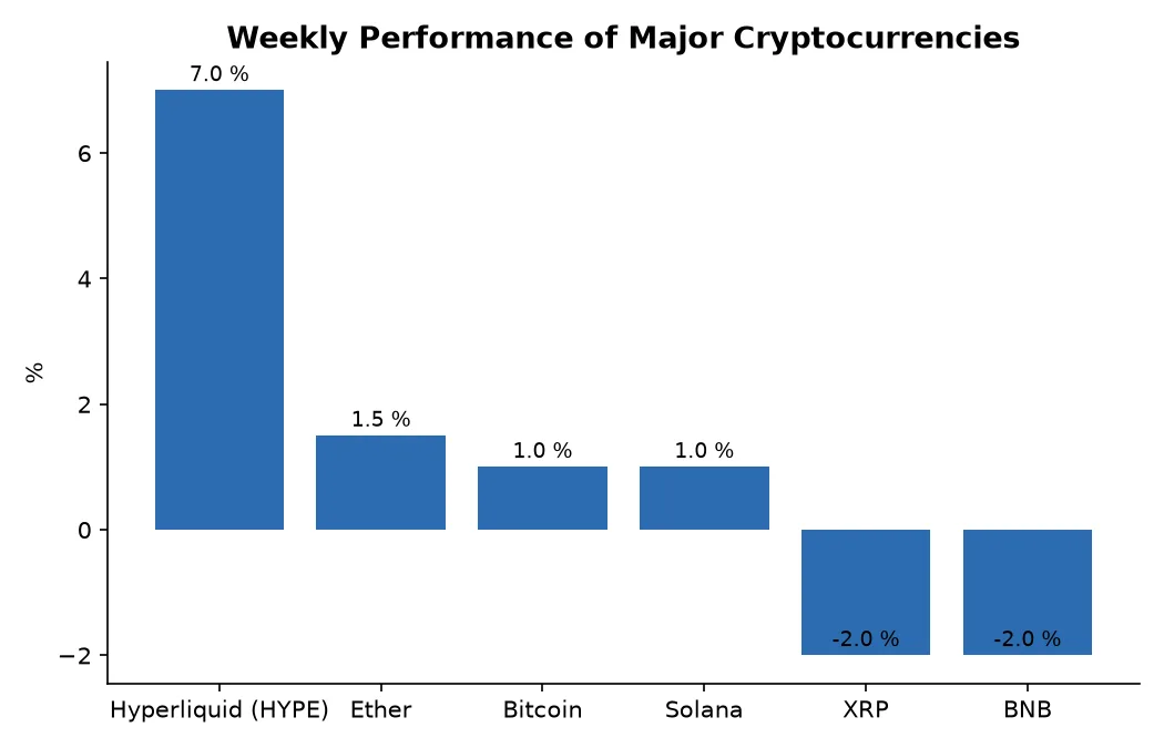 Weekly Performance of Major Cryptocurrencies