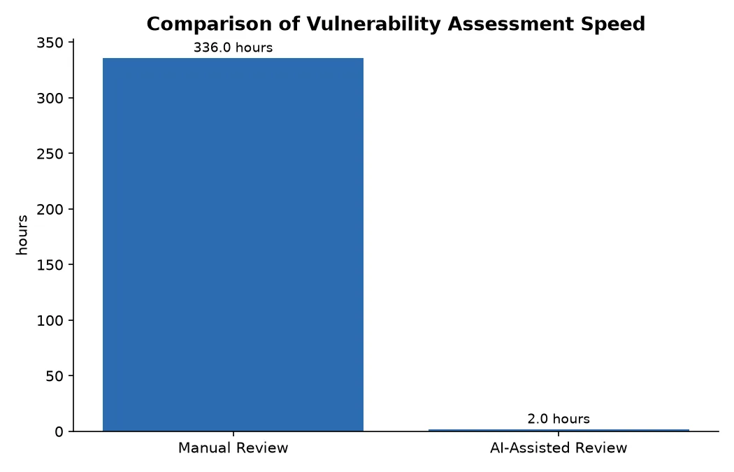 Comparison of Vulnerability Assessment Speed