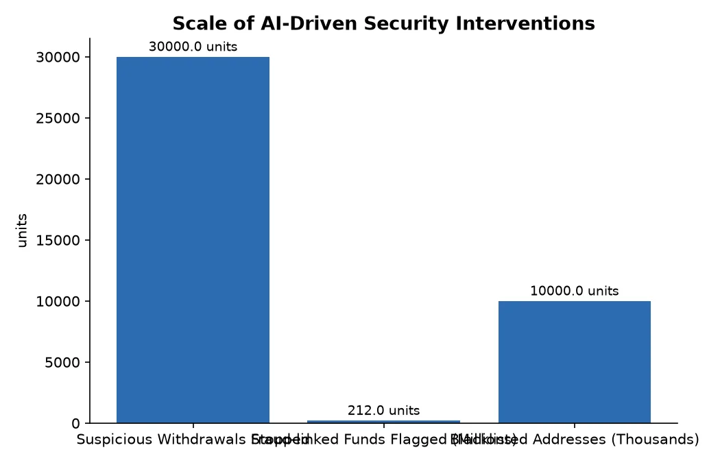 Scale of AI-Driven Security Interventions