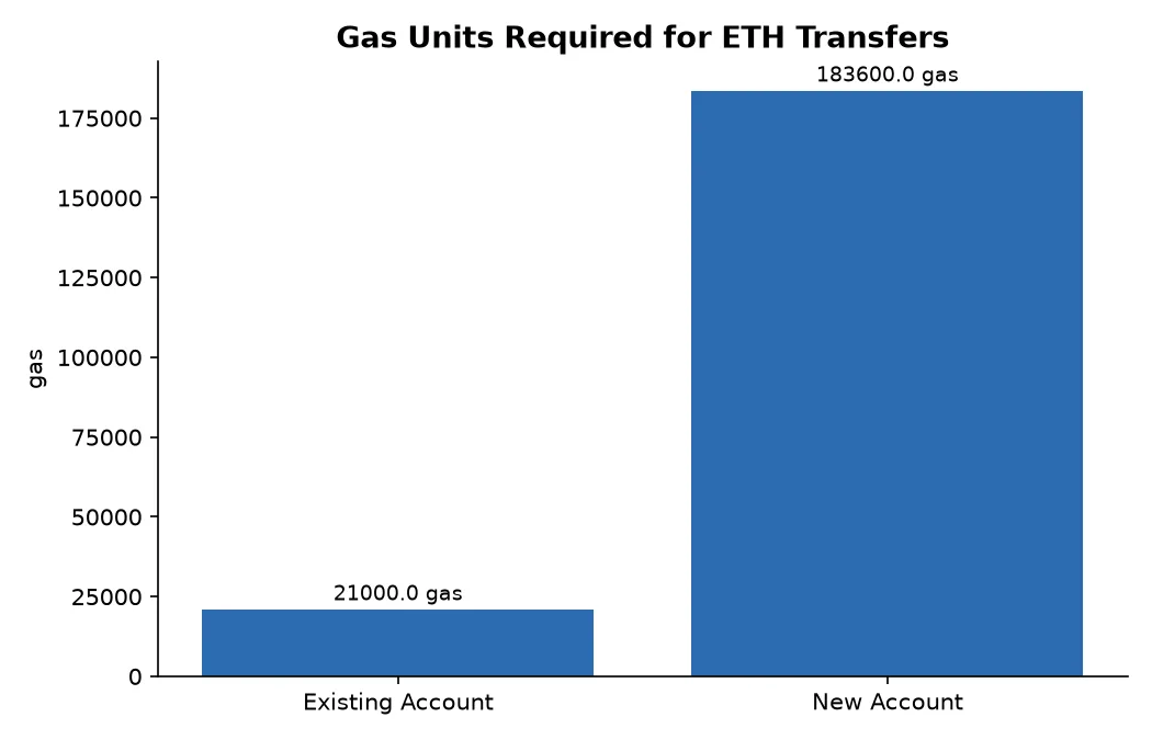 Gas Units Required for ETH Transfers