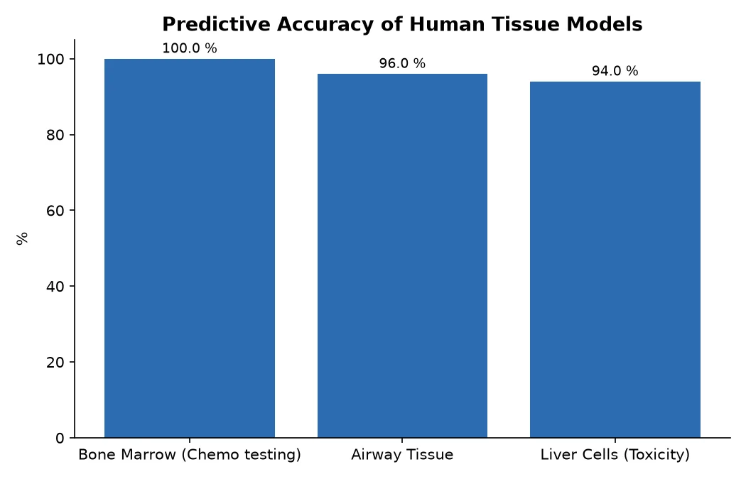 Predictive Accuracy of Human Tissue Models