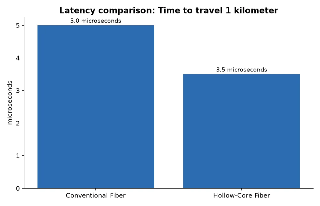 Latency comparison: Time to travel 1 kilometer