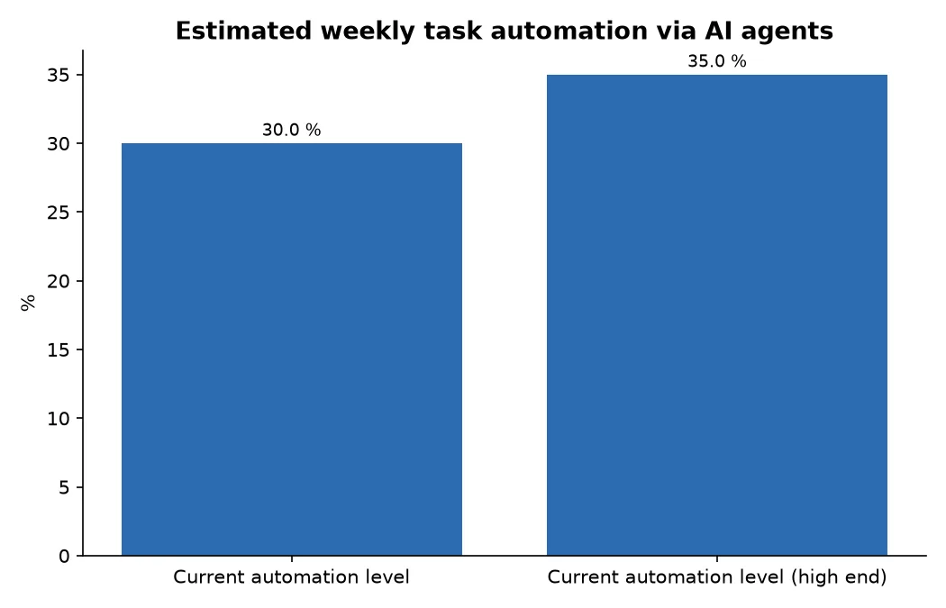 Estimated weekly task automation via AI agents