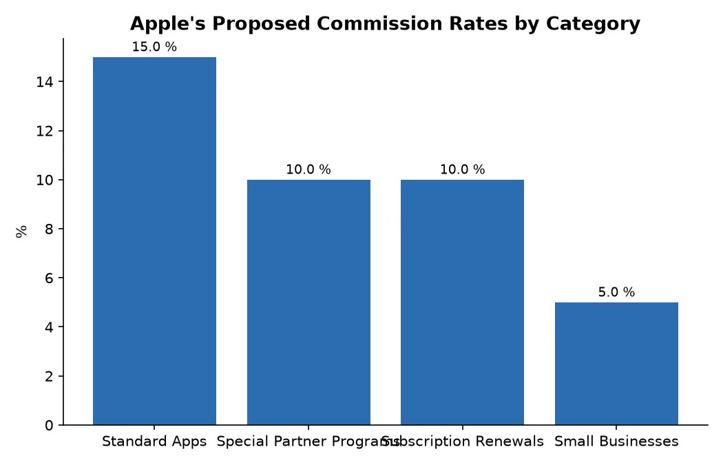 Apple's Proposed Commission Rates by Category