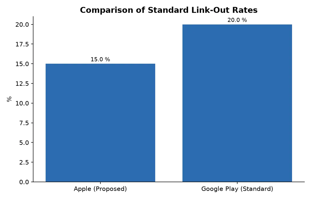 Comparison of Standard Link-Out Rates