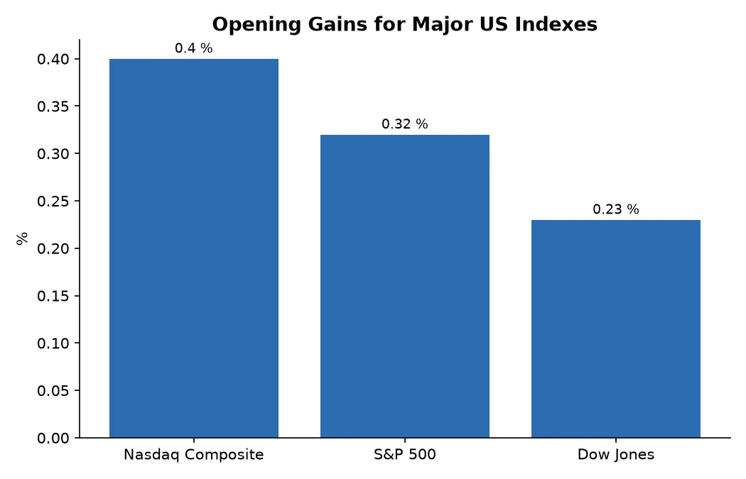 Opening Gains for Major US Indexes